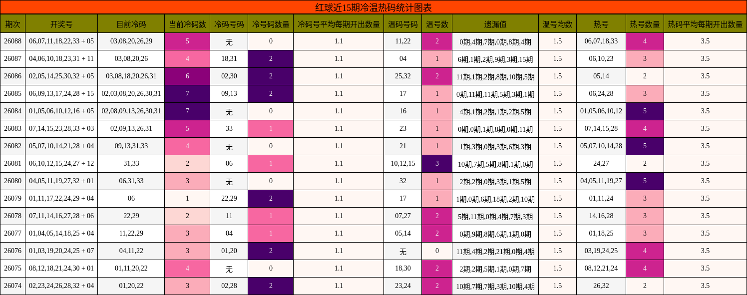红球近15期冷温热码统计图表