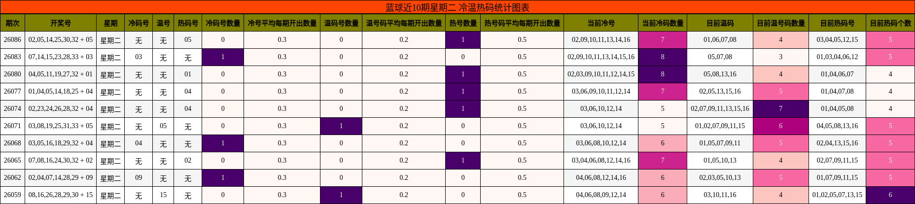 蓝球近10期星期二 冷温热码统计图表