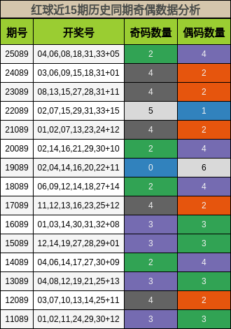 红球近15期历史同期奇偶数据分析