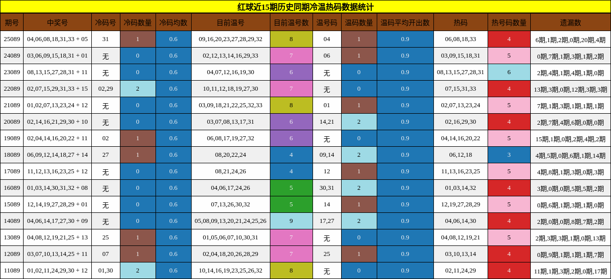红球近15期冷温热码数据统计
