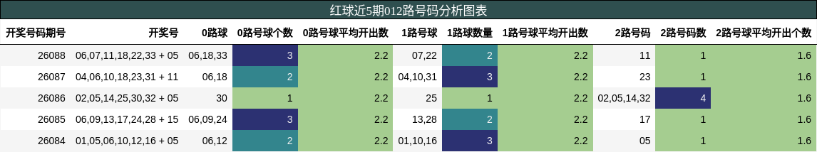 红球近5期012路号码分析图表