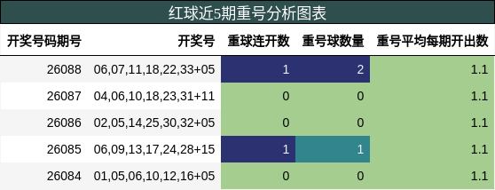红球近5期重号分析图表