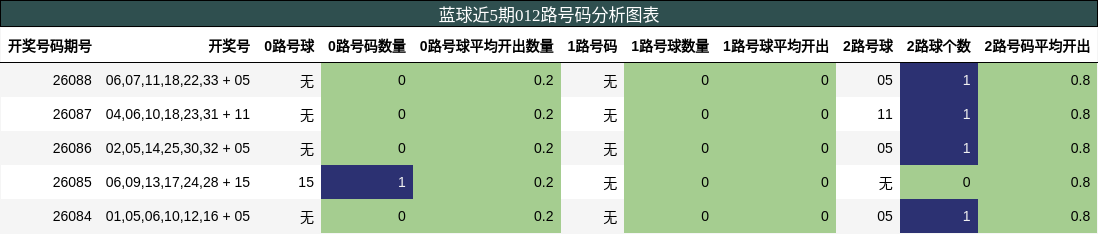 蓝球近5期012路号码分析图表