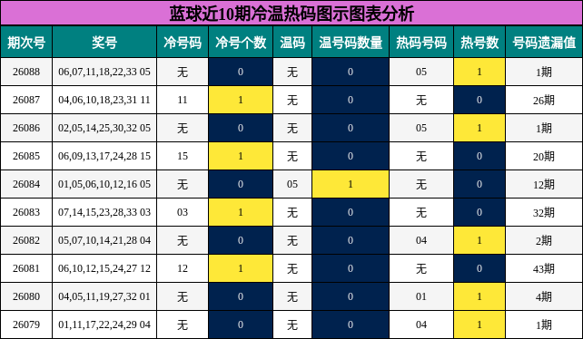 冷温热码分析