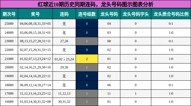 连码分析,龙头号码分析