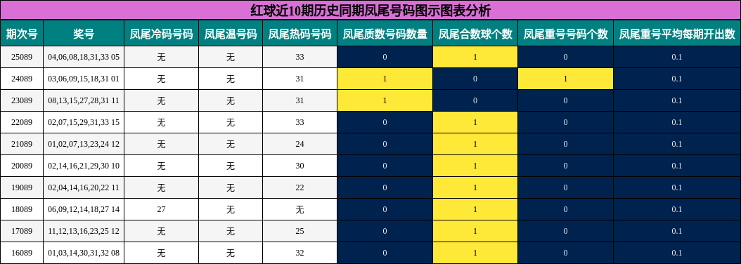 凤尾号码分析