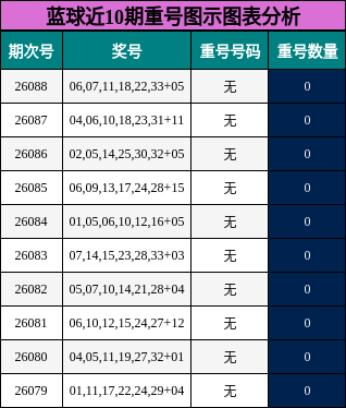 重号分析
