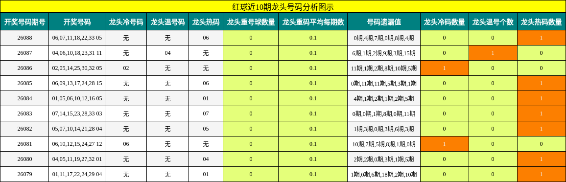 龙头号码分析