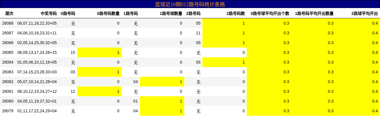 蓝球近10期012路号码统计表格