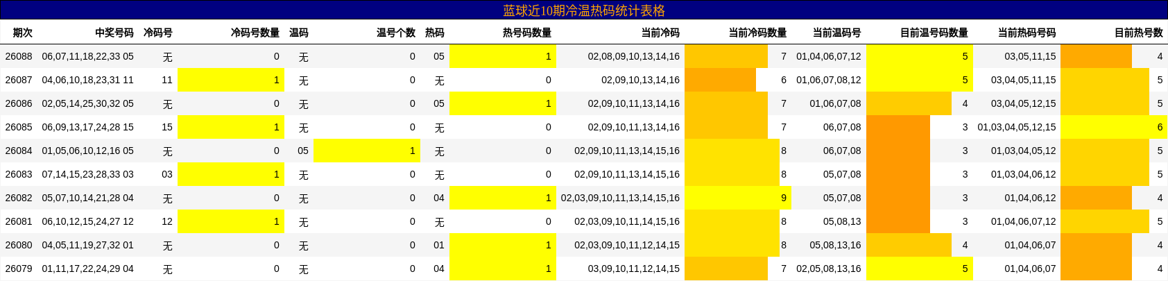 蓝球近10期冷温热码统计表格
