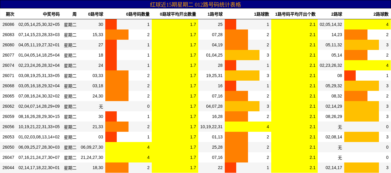 红球近15期星期二 012路号码统计表格