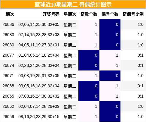 奇偶分析