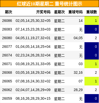 重号分析