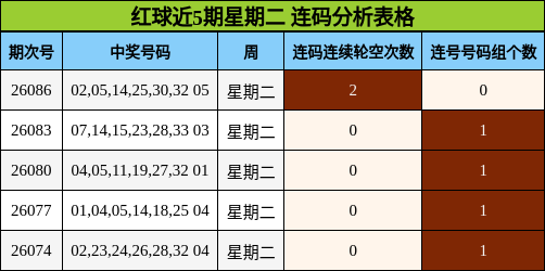 红球近5期星期二 连码分析表格