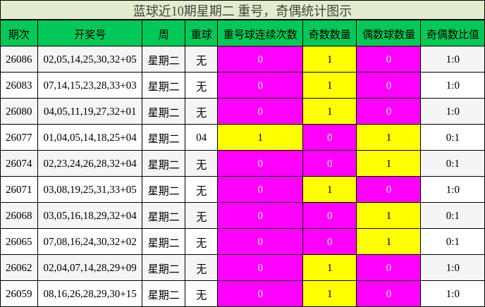 蓝球近10期星期二 重号,奇偶统计图示