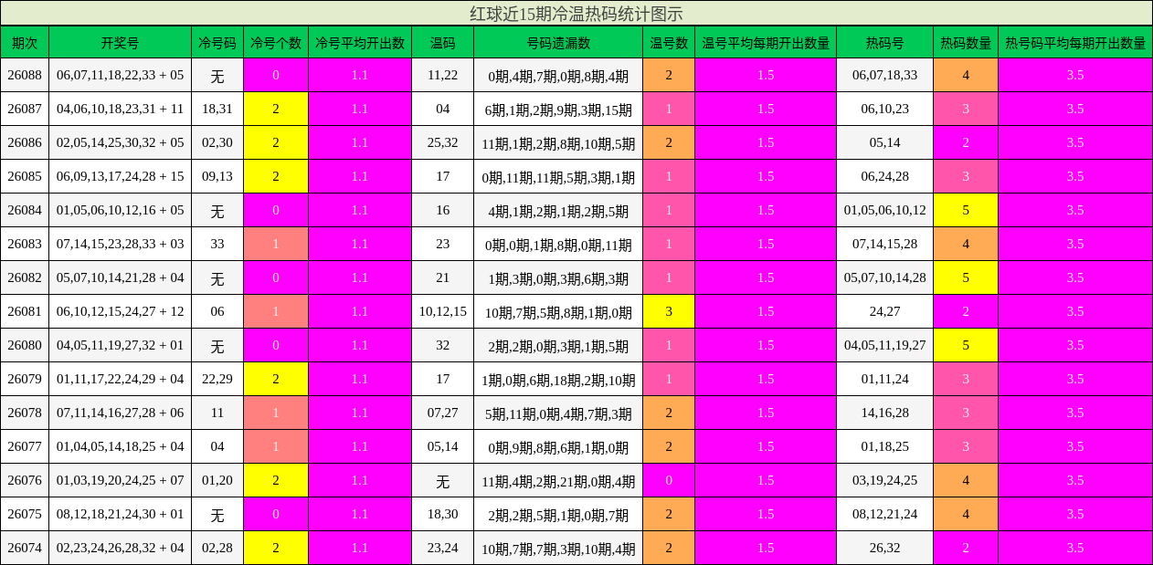 红球近15期冷温热码统计图示