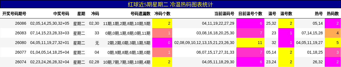 红球近5期星期二 冷温热码图表统计