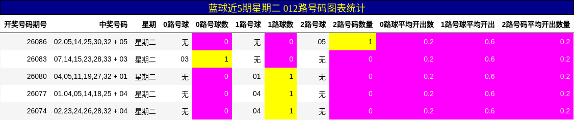 蓝球近5期星期二 012路号码图表统计