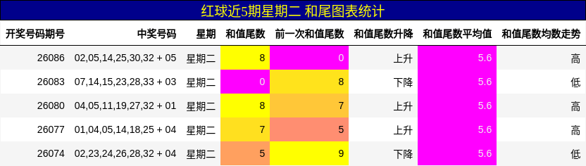 红球近5期星期二 和尾图表统计
