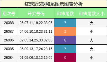 和尾分析