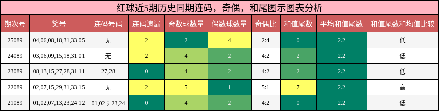 连码分析,奇偶分析,和尾分析