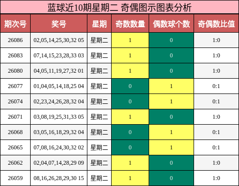 奇偶分析