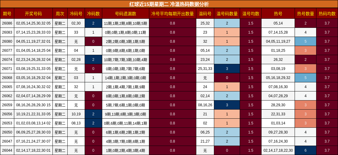 红球近15期星期二 冷温热码数据分析