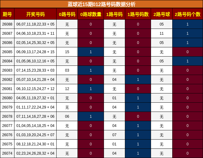 蓝球近15期012路号码数据分析