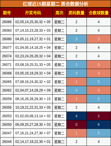 红球近15期星期二 质合数据分析