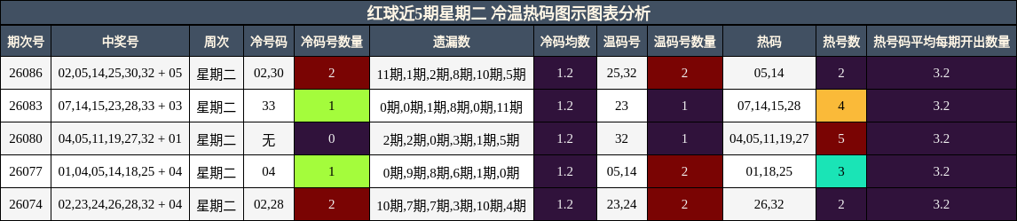 红球近5期星期二 冷温热码图示图表分析