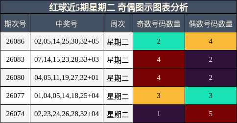 红球近5期星期二 奇偶图示图表分析