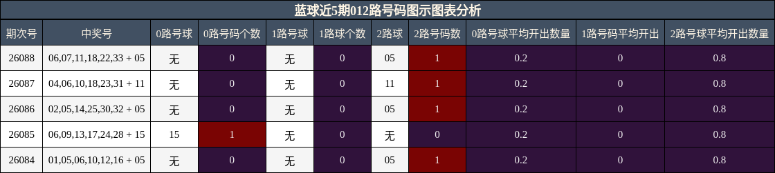 蓝球近5期012路号码图示图表分析