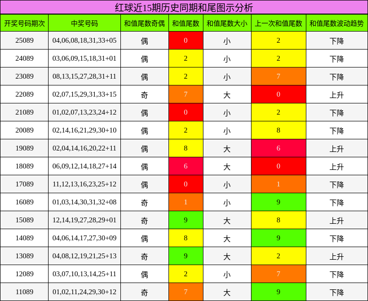 和尾分析