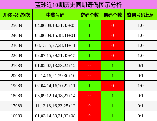 奇偶分析