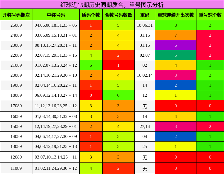 质合分析,重号分析