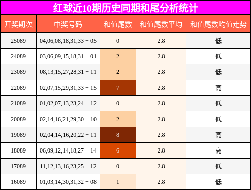 和尾分析