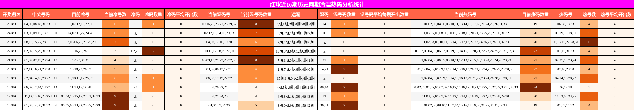 冷温热码分析