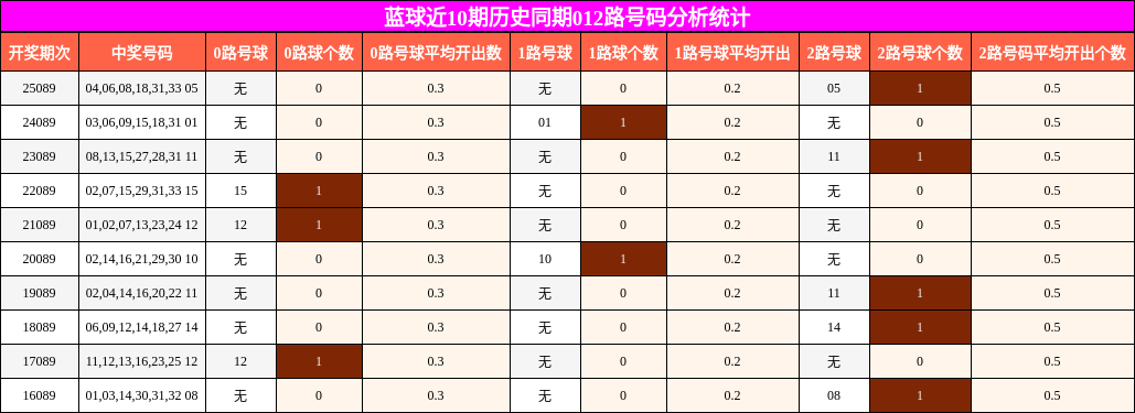 012路号码分析