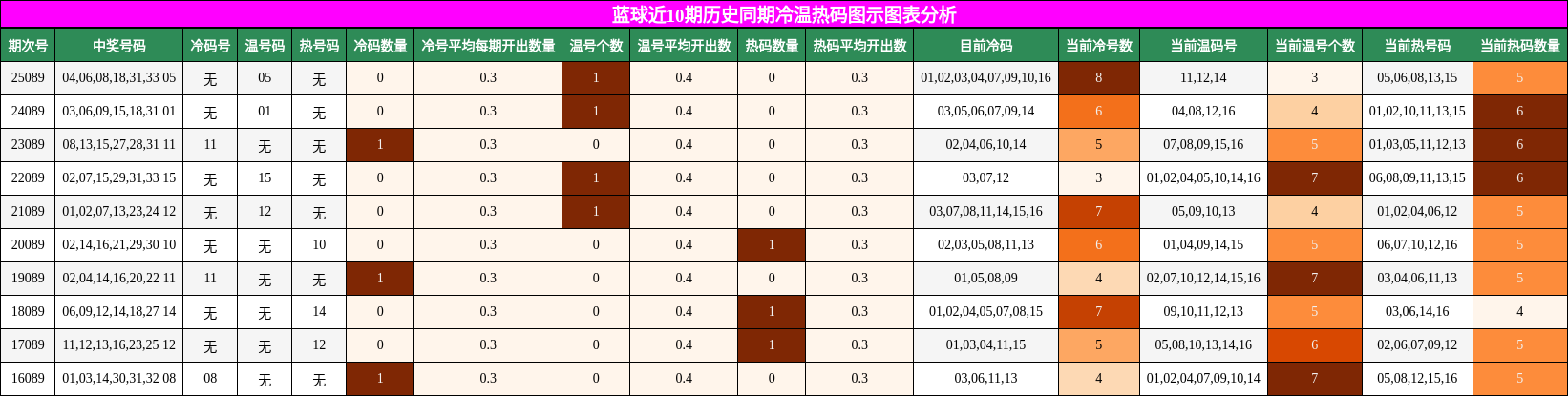 冷温热码分析