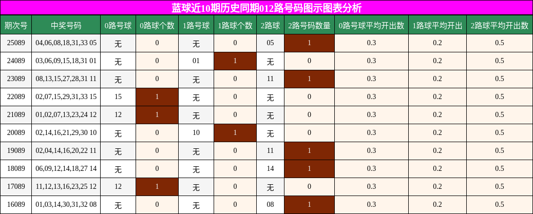 012路号码分析
