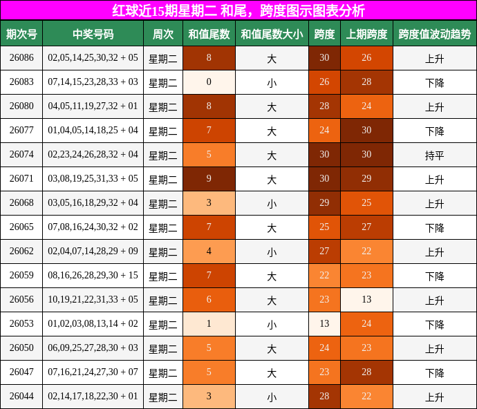 和尾分析，跨度分析