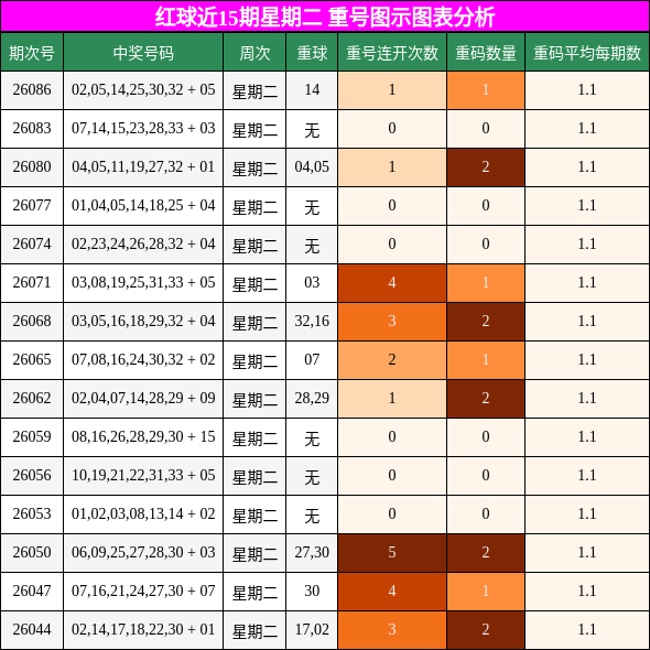 重号分析