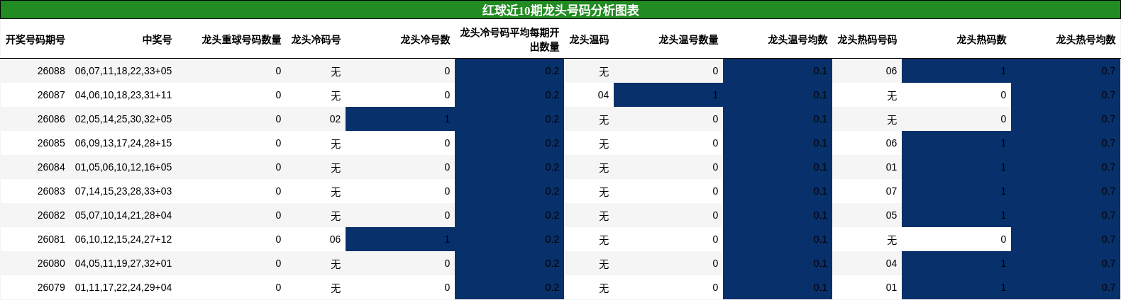 龙头号码分析