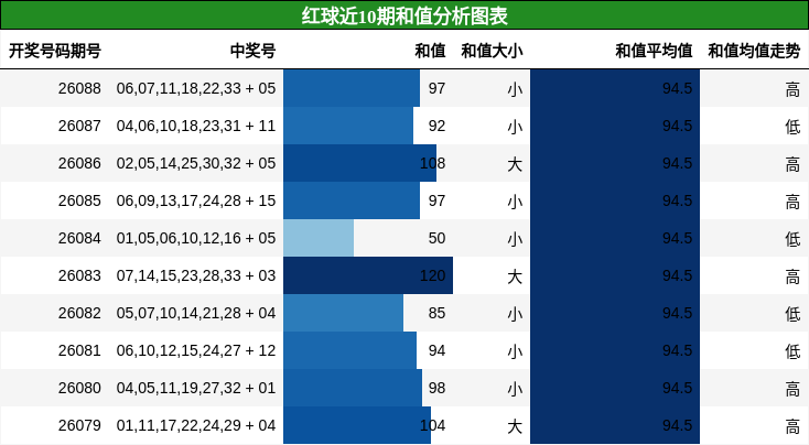 和值分析