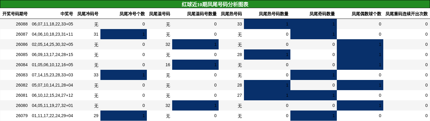 凤尾号码分析