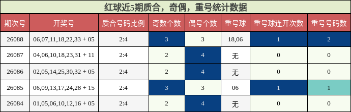 质合分析,奇偶分析,重号分析