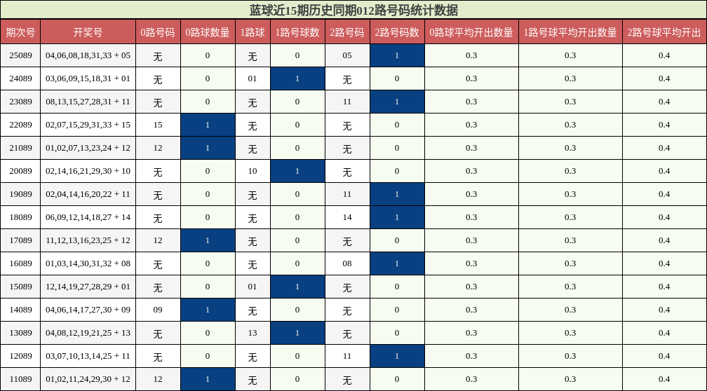 012路号码分析