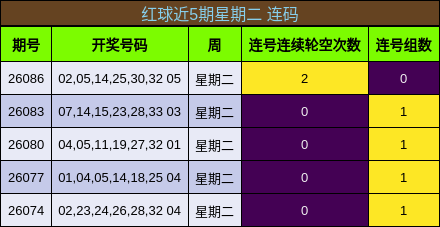 红球近5期星期二 连码