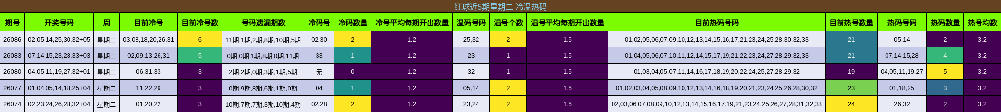 红球近5期星期二 冷温热码