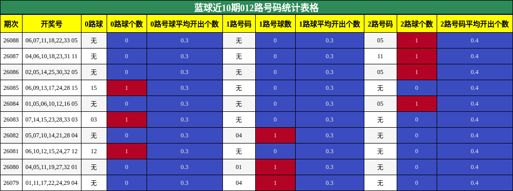 蓝球近10期012路号码统计表格